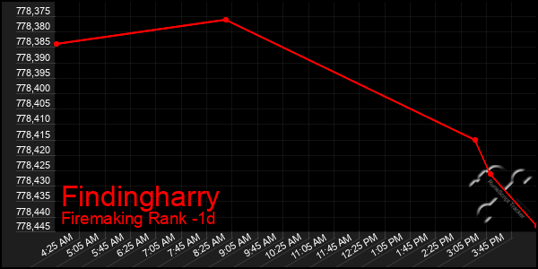 Last 24 Hours Graph of Findingharry