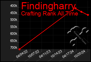 Total Graph of Findingharry