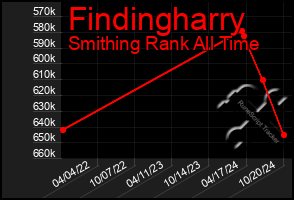 Total Graph of Findingharry