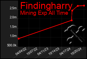 Total Graph of Findingharry