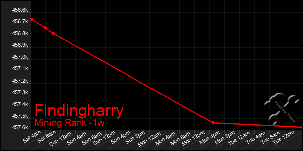 Last 7 Days Graph of Findingharry