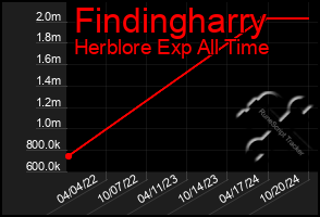 Total Graph of Findingharry