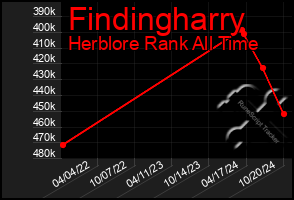 Total Graph of Findingharry