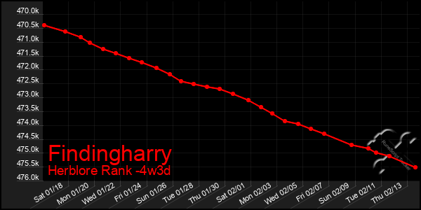 Last 31 Days Graph of Findingharry