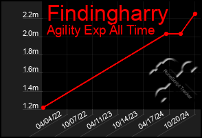 Total Graph of Findingharry