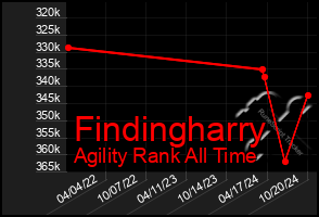 Total Graph of Findingharry