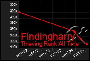 Total Graph of Findingharry