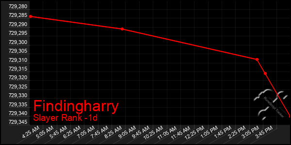 Last 24 Hours Graph of Findingharry