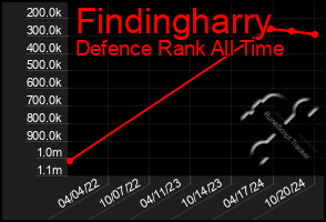 Total Graph of Findingharry