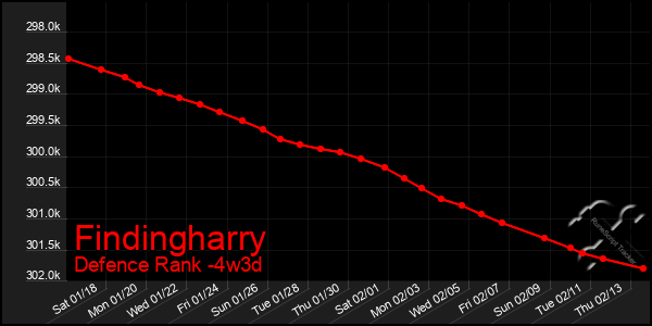 Last 31 Days Graph of Findingharry