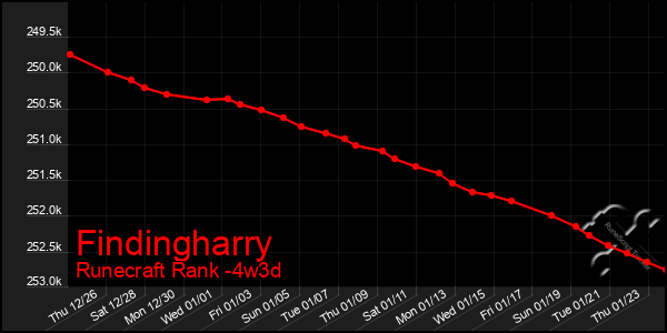 Last 31 Days Graph of Findingharry