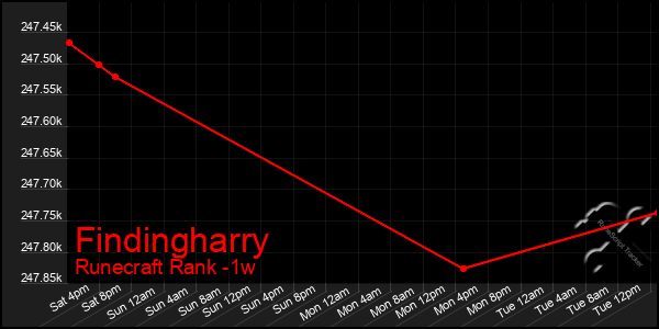 Last 7 Days Graph of Findingharry