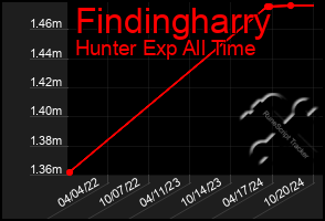 Total Graph of Findingharry