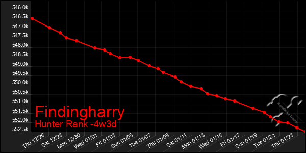 Last 31 Days Graph of Findingharry