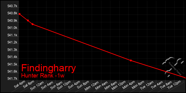 Last 7 Days Graph of Findingharry