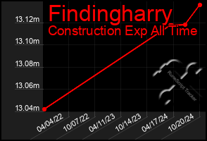 Total Graph of Findingharry