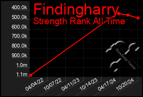 Total Graph of Findingharry