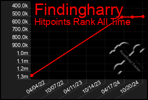 Total Graph of Findingharry