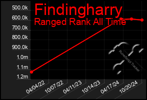 Total Graph of Findingharry