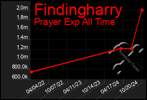 Total Graph of Findingharry