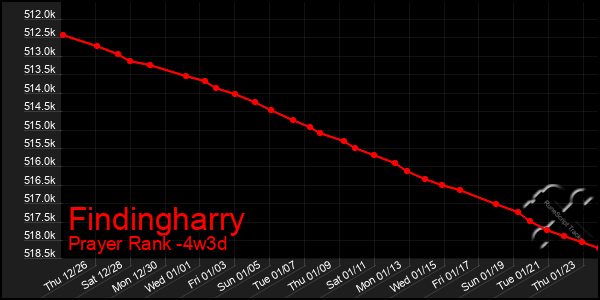 Last 31 Days Graph of Findingharry