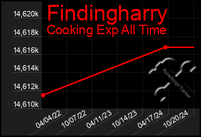 Total Graph of Findingharry