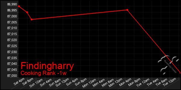 Last 7 Days Graph of Findingharry