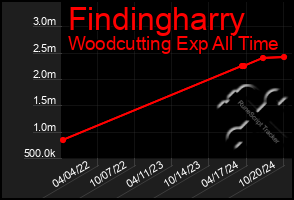 Total Graph of Findingharry