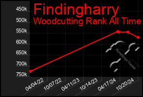 Total Graph of Findingharry