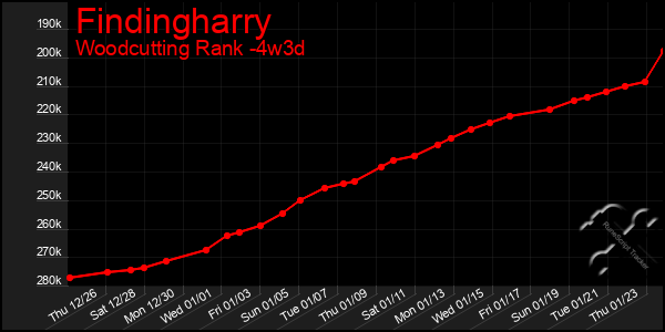 Last 31 Days Graph of Findingharry