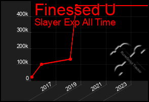 Total Graph of Finessed U