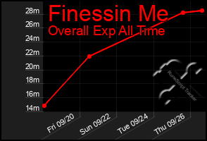 Total Graph of Finessin Me