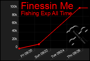 Total Graph of Finessin Me