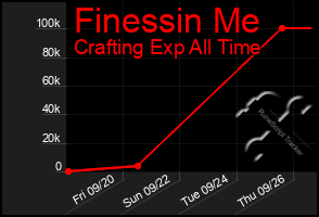 Total Graph of Finessin Me