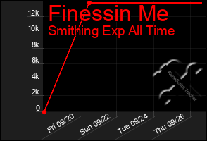 Total Graph of Finessin Me