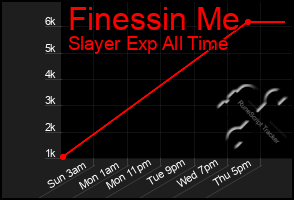 Total Graph of Finessin Me