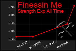 Total Graph of Finessin Me