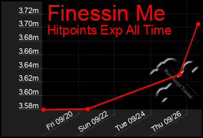 Total Graph of Finessin Me