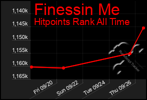 Total Graph of Finessin Me