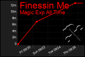 Total Graph of Finessin Me