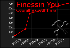 Total Graph of Finessin You