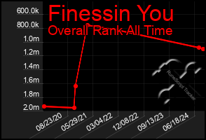 Total Graph of Finessin You