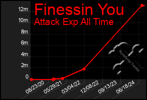 Total Graph of Finessin You