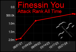 Total Graph of Finessin You