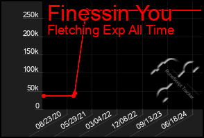 Total Graph of Finessin You