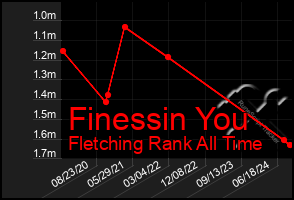 Total Graph of Finessin You