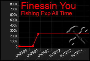 Total Graph of Finessin You