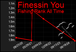 Total Graph of Finessin You