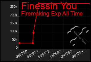 Total Graph of Finessin You