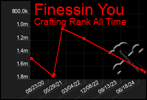 Total Graph of Finessin You